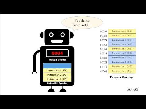 Program Counter Basic