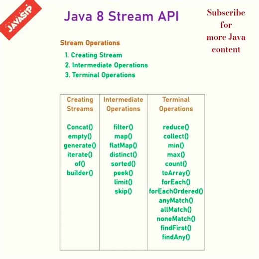 Java Stream APIS ‪@javasip-official‬ #education #learning #java