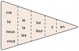 Double pronoms — Instituto Internacional de Idiomas