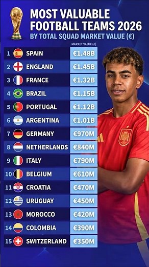 💰 Most Valuable Football SQUAD in 2026 ⚽ | World’s Most Expensive National Teams 🏆 #fifaworldcup2026