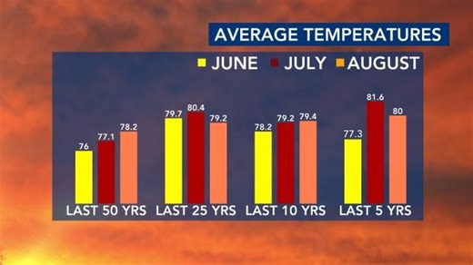 Ask the Meteorologist: Is July becoming a hotter month than August?
