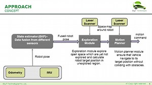 LiDAR-Based Exploration of Unknown Indoor Space by a Robotic System