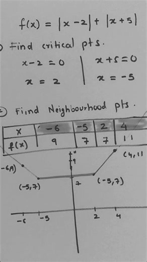 Quickest easy way to plot double modulus graph #maths #jeemains