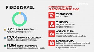 12K views · 282 reactions | Israel tem um PIB de US$ 393.861 bilhões,...