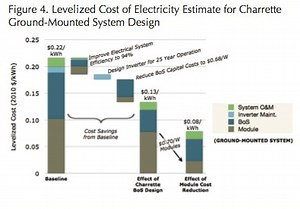 Solar PV gets grid parity for 78 million Americans with 'balance of system' best practices
