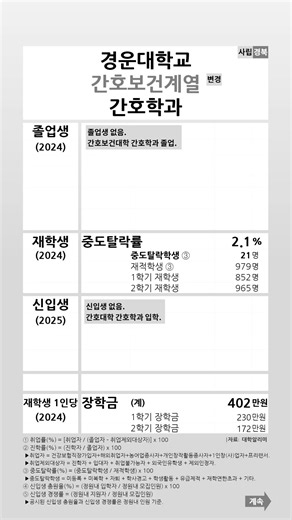 경운대학교 간호학과 2024-2025 학생지표 #shortsfeed
