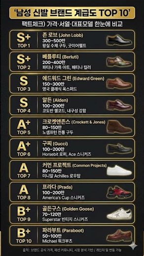 남성 신발 계급,"""당신의 신발은 어느 등급?"" 남성 명품 구두 & 스니커즈 계급도 TOP 10"