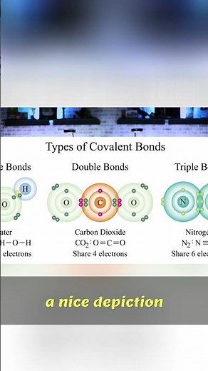 Covalent Bonds Explained: Single, Double, Triple Bonds!