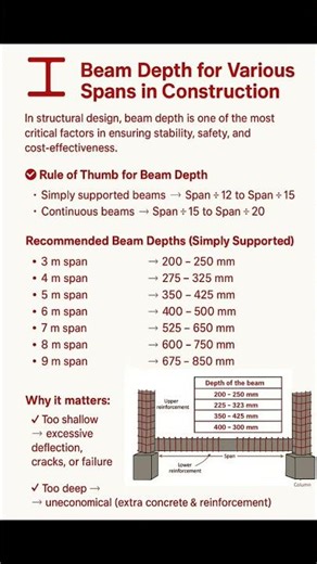 Basic Knowledge for Civil Engineering | Beam Depth for Various Span in Construction | #Shorts