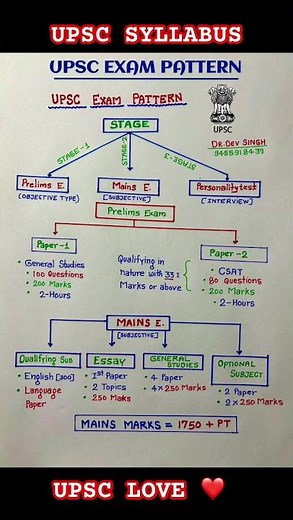 Upsc syllabus and pattern / UPSC PATTERN understanding