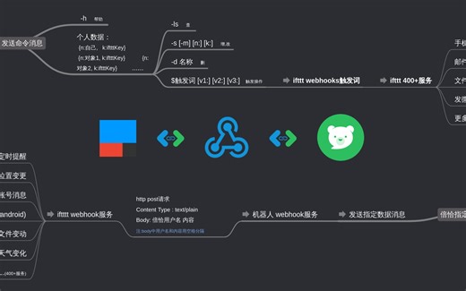 [ bearychat_ifttt ] 双向webhooks 服务，只有想不到没有做不到