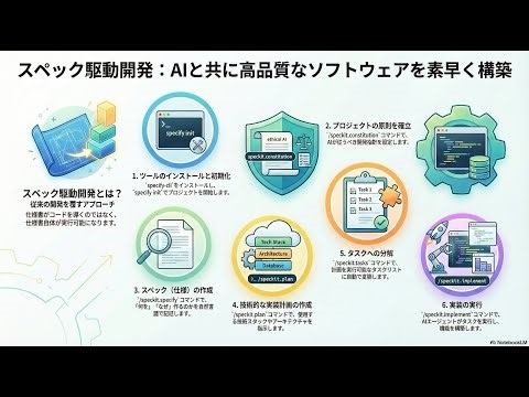 スペック駆動開発：GitHubのスペックキットで常識を覆す