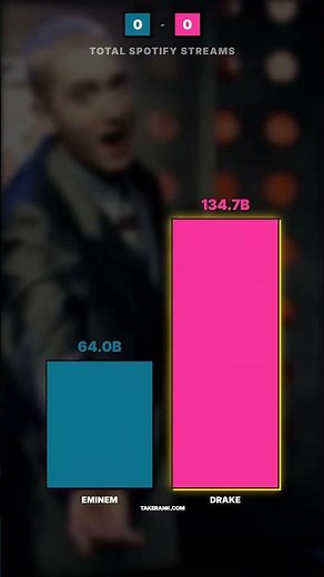 Eminem vs Drake: Drake wins the catalogue 3-0