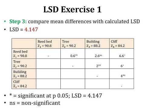 LSD; Least Significant Difference; Post Hoc Test of ANOVA; Comparison of Means (Part B)