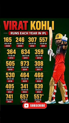 Virat Kohli IPL Runs Year by Year (2008 - 2026) 👑 | Virat Kohli IPL Career Stats #viratkohli #ipl