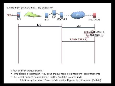 31. Réseaux cellulaires : Calcul de la clé de chiffrement des échanges sur l’interface radio