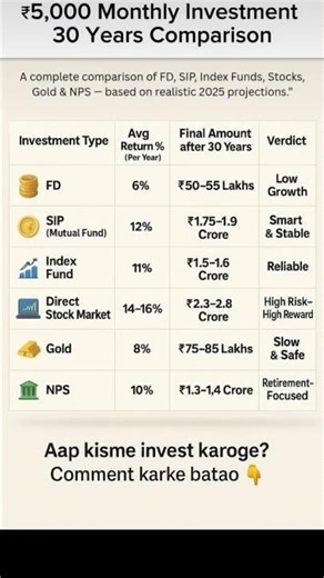 Comparison between Sip and investment #shorts #shortsfeed #money #investment