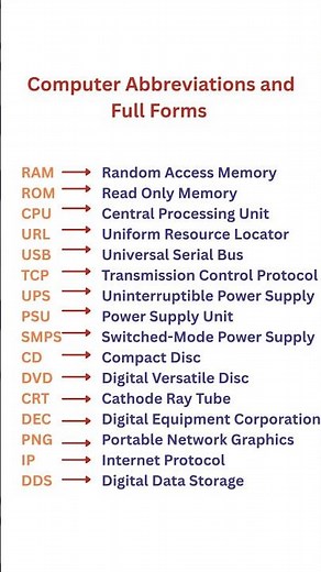 Computer Abbreviations and Full Forms