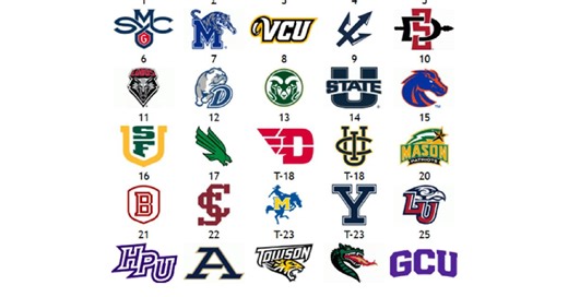 The Other Top 25: Mountain West takes five of top 10 spots in first ranking of March