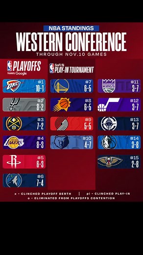 4 comments | NBA Western Conference standings as of November 10 | Shawn Green | Facebook