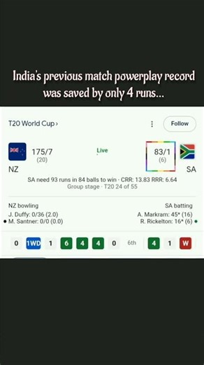 India's previous match powerplay record was saved by only 4 runs...