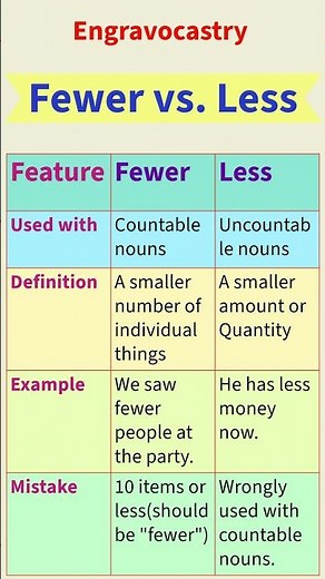 Fewer vs. Less | Fewer | Less | Confusing Words Fewer and Less