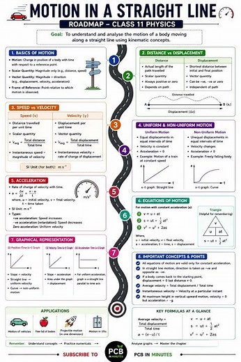 🔥 Motion in a Straight Line Roadmap | Complete Class 11 Physics Revision | NEET & JEE