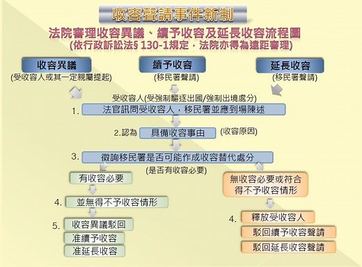 收容聲請事件程序-司法院全球資訊網-業務綜覽-行政訴訟-收容聲請事件程序