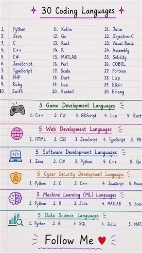 Top 30 Coding Programming Languages in 2026 | #coding #programming #ai