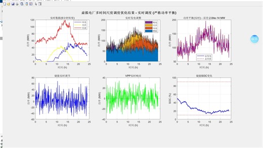 独家大项目14-虚拟电厂VPP参与综合能源系统多时间尺度调度优化，三目标粒子群求解！