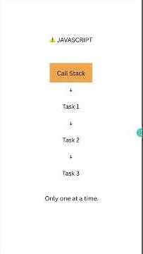 How JavaScript Handles Multiple Tasks Despite Being Single Threaded 🚀 #javascript #react #reactjs