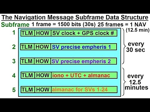 Special Topics - GPS (18 of 100) The Navigation Message Subframe Data Structure