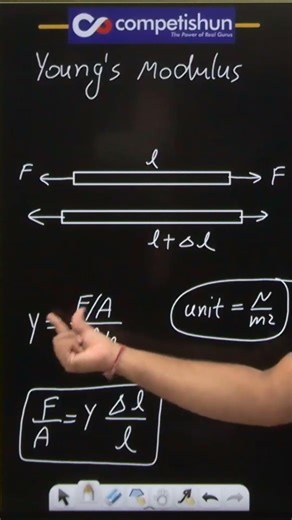 Young’s Modulus | Elasticity of Solids