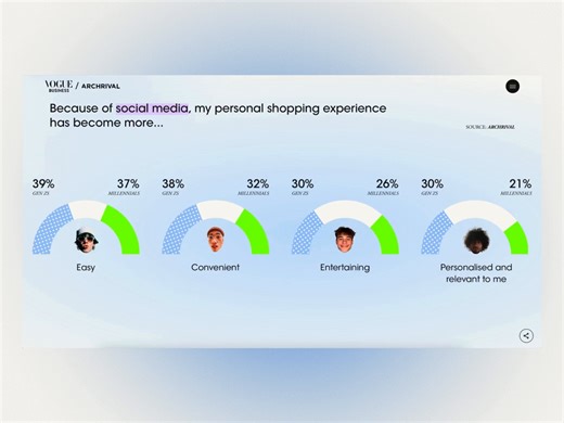 Vogue Business | Archrival: Gen Z report - Data visualisation
