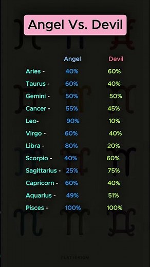 Zodiac Signs: Are You the Angel… or the Devil Everyone Warned About? 😈😇 #zodiacsigns #astrology #fyp
