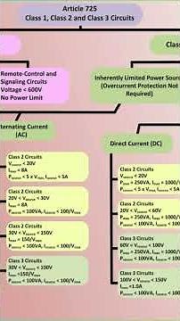 Understanding Article 725 of the Electrical Code - Class 1 2 3 Circuits Explained!