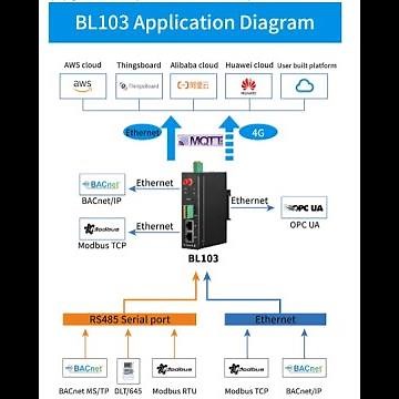 BLIIOT BL103 BACnet Gateway