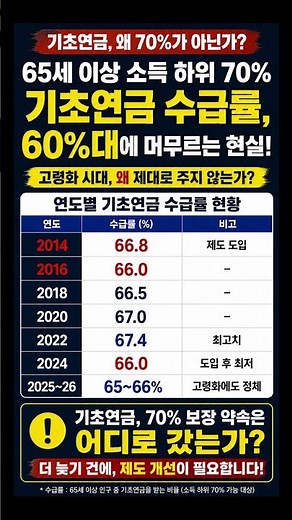 연도별 기초연금 수급율 현황 #기초연금 #국민연금 #기초연금수급자격 #소득하위 70% #기초연금신청 #노령연금 #기초노령연금 #선정기준액 #돈되는복지채널 #Shorts