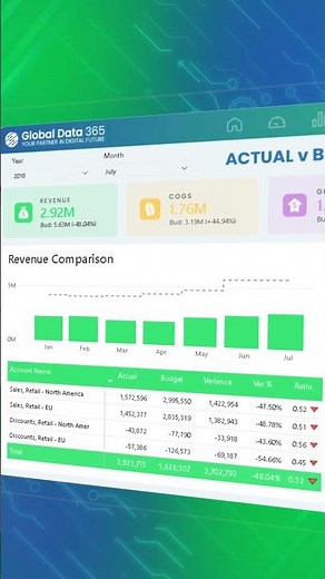 Is Your Budget On Track? 📊 Actual vs Budget Dashboard in Power BI