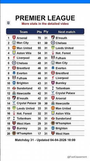 Premier League table after Matchday 32, updated on 04-04-2026 10:01 #premierleague #EPL #leaguetable