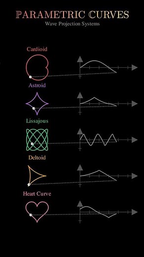 Parametric Curves Explained | Cardioid • Astroid • Lissajous • Heart Wave Animation #parametric #yt