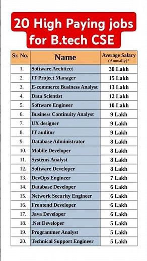 20 High Paying jobs for B.tech CSE graduates in India 2025 #iit #btech #Engineering #job #salary