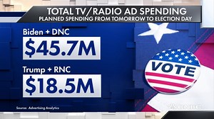 Biden campaign has booked double TV and radio ads of Trump's
