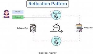 Exploring Agentic AI Design Patterns