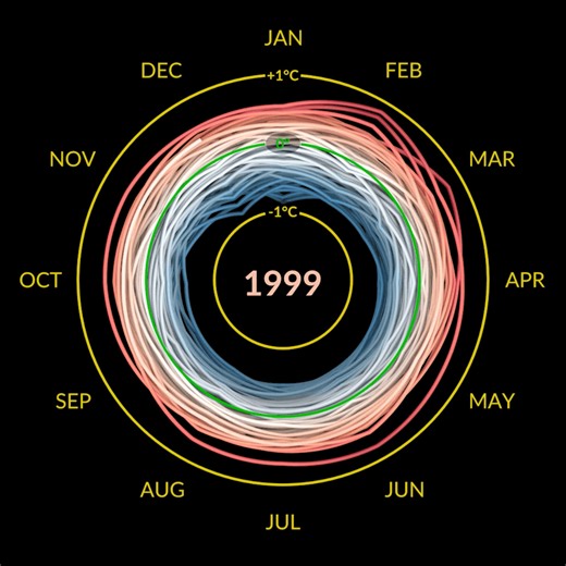 2023 was the hottest year in NASA’s record, continuing a human-caused, long term warming trend. The last 10 years have been the warmest 10 on record. Last year also set several other records: it was the hottest summer and fall on record, September 2023 was the largest temperature anomaly (or deviation from the average), and July was the hottest month on record. Last year, NASA - National Aeronautics and Space Administration and our partners launched the U.S. Greenhouse Gas Center to share climat