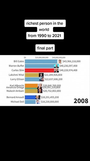 #LiveForTheChallenge #world #tiktok #rich richest person in the world from 1990 to 2021