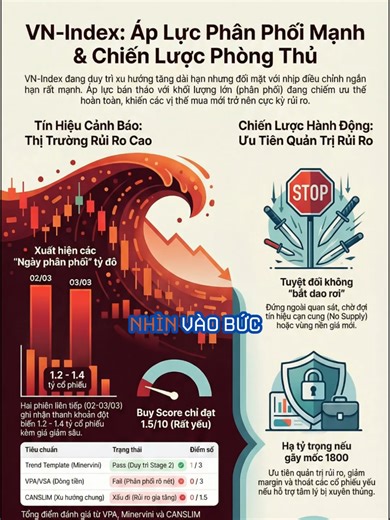 Nhận định thị trường chứng khoán hôm nay, ngày 03/03/2026 Nhìn vào bức tranh tổng thể, VN-Index hiện đang có mức điểm 1813. Tin tốt là chúng ta vẫn đang nằm trong Giai đoạn 2 – Stage 2 Uptrend theo lý thuyết của Mark Minervini. Đường giá vẫn đang xếp chồng ngay ngắn trên các đường trung bình động lớn như EMA 150 và SMA 200 ngày. Chỉ số cũng chỉ mới cách đỉnh lịch sử 52 tuần quanh mốc 1918 khoảng chưa tới 6%. Thế nhưng, đó là những gì còn sót lại của xu hướng dài hạn. Ngắn hạn thì sao? Bức tranh 