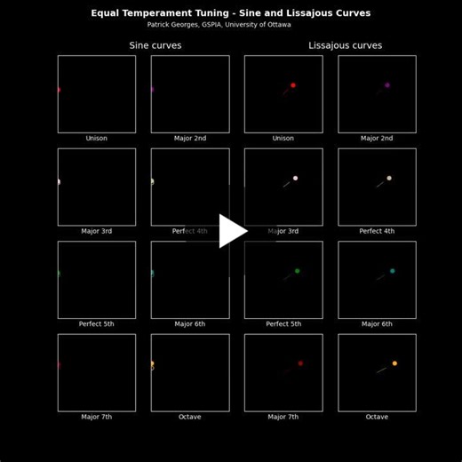 Did you know that the Equal Temperament Tuning System was first developed in the 16th century, independently, by a Chinese and a Flemish? But first, a note on Lissajous curves. 🎼Two oscillations… | Patrick Georges