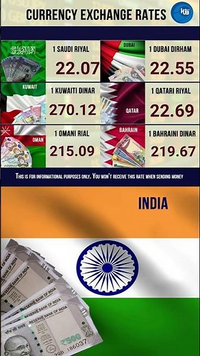 -22--2--23 exchange rate india to Riyal (SAR) Dirham (AED) Dinar (KWD) (QAR) Rial (OMR) Dinar (BHD)