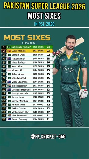 Most Sixes in PSL 2026 | Top 20 Power Hitters List | Sahibzada Farhan vs Kusal Mendis 🏏